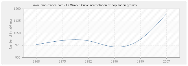 La Walck : Cubic interpolation of population growth